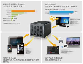 Thecus N4310 省電高效能的超值網絡存儲服務器，為個人工作室提供強大信息處理與存儲支持