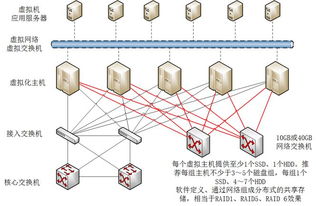 虛擬化系統集成工程師所需的知識點 信息處理和存儲支持服務